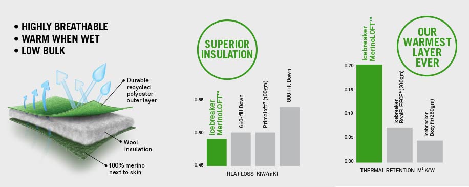 Icebreaker MerinoLoft