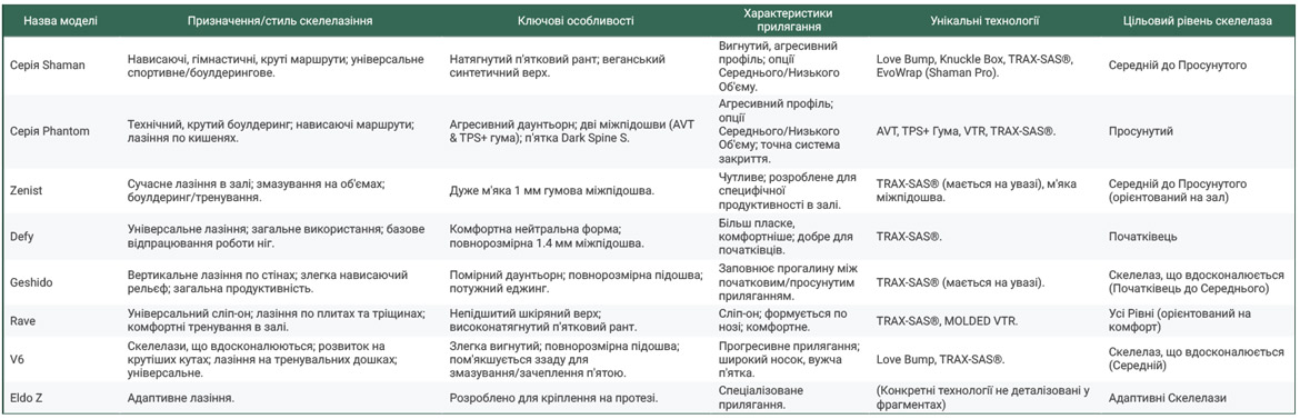 Evolv скельне взуття